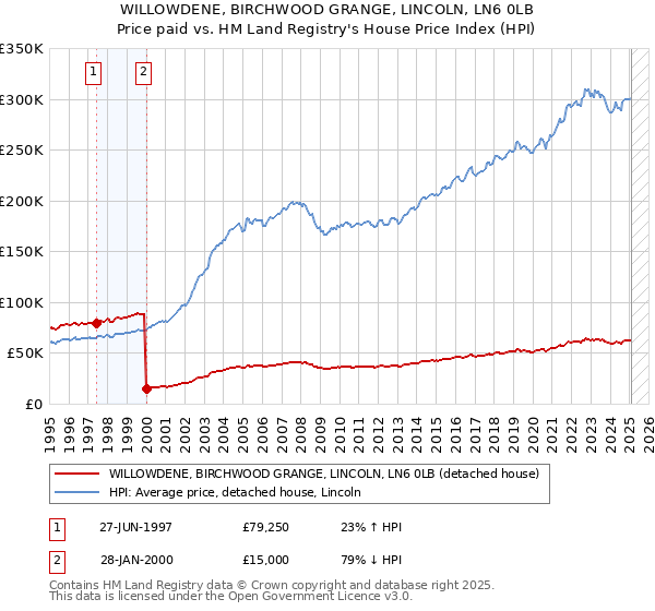 WILLOWDENE, BIRCHWOOD GRANGE, LINCOLN, LN6 0LB: Price paid vs HM Land Registry's House Price Index