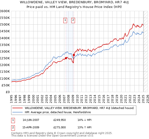 WILLOWDENE, VALLEY VIEW, BREDENBURY, BROMYARD, HR7 4UJ: Price paid vs HM Land Registry's House Price Index