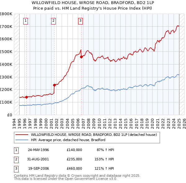 WILLOWFIELD HOUSE, WROSE ROAD, BRADFORD, BD2 1LP: Price paid vs HM Land Registry's House Price Index