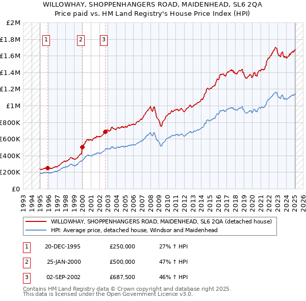 WILLOWHAY, SHOPPENHANGERS ROAD, MAIDENHEAD, SL6 2QA: Price paid vs HM Land Registry's House Price Index