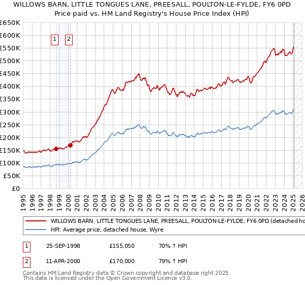 WILLOWS BARN, LITTLE TONGUES LANE, PREESALL, POULTON-LE-FYLDE, FY6 0PD: Price paid vs HM Land Registry's House Price Index