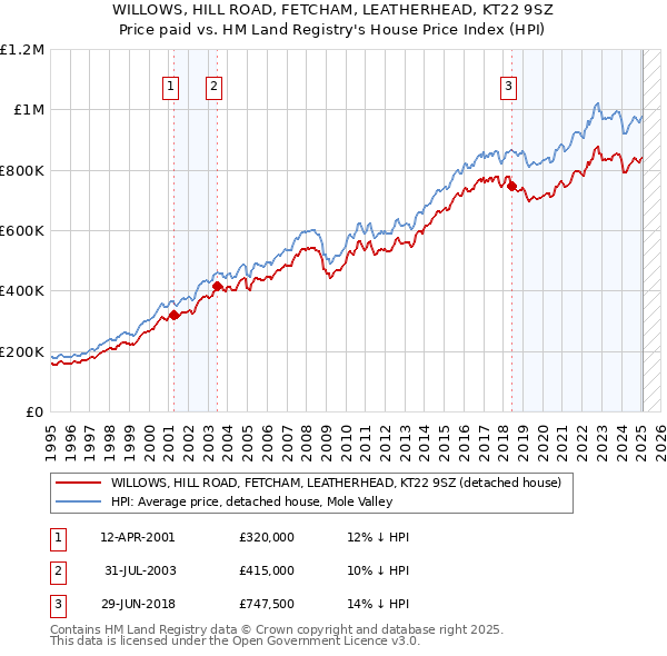 WILLOWS, HILL ROAD, FETCHAM, LEATHERHEAD, KT22 9SZ: Price paid vs HM Land Registry's House Price Index