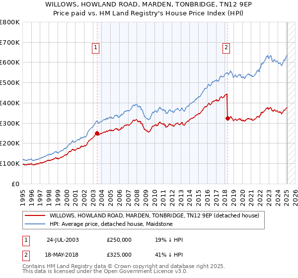 WILLOWS, HOWLAND ROAD, MARDEN, TONBRIDGE, TN12 9EP: Price paid vs HM Land Registry's House Price Index