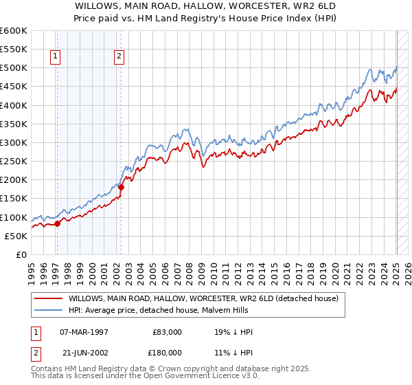 WILLOWS, MAIN ROAD, HALLOW, WORCESTER, WR2 6LD: Price paid vs HM Land Registry's House Price Index