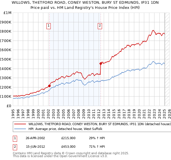 WILLOWS, THETFORD ROAD, CONEY WESTON, BURY ST EDMUNDS, IP31 1DN: Price paid vs HM Land Registry's House Price Index