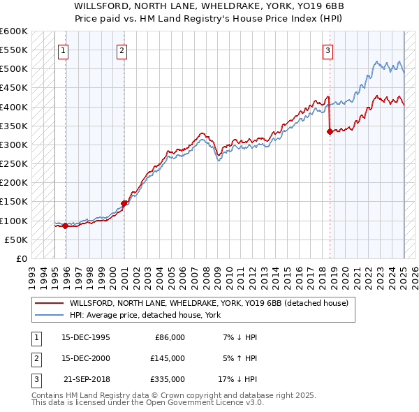 WILLSFORD, NORTH LANE, WHELDRAKE, YORK, YO19 6BB: Price paid vs HM Land Registry's House Price Index