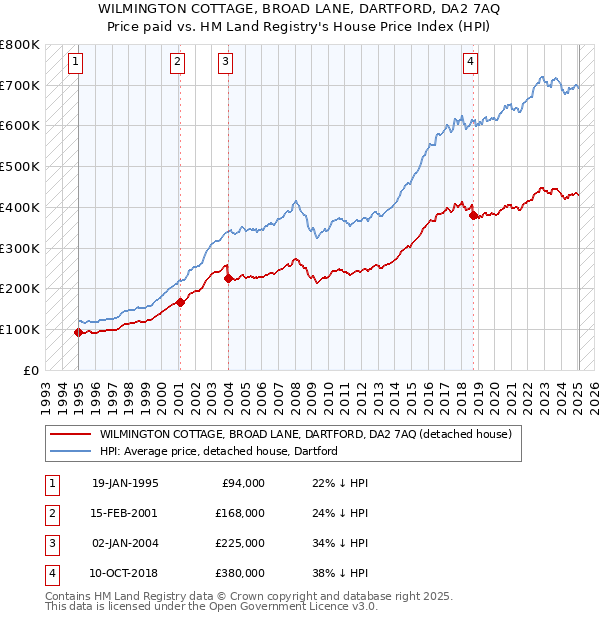 WILMINGTON COTTAGE, BROAD LANE, DARTFORD, DA2 7AQ: Price paid vs HM Land Registry's House Price Index