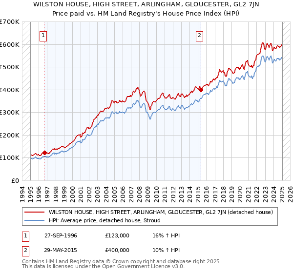 WILSTON HOUSE, HIGH STREET, ARLINGHAM, GLOUCESTER, GL2 7JN: Price paid vs HM Land Registry's House Price Index
