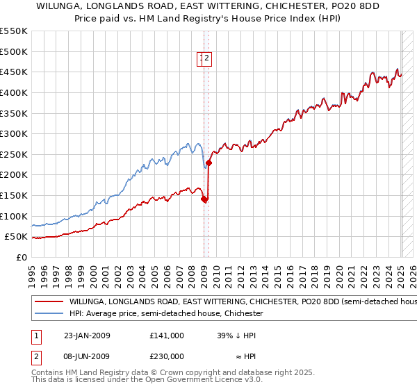 WILUNGA, LONGLANDS ROAD, EAST WITTERING, CHICHESTER, PO20 8DD: Price paid vs HM Land Registry's House Price Index