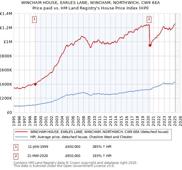 WINCHAM HOUSE, EARLES LANE, WINCHAM, NORTHWICH, CW9 6EA: Price paid vs HM Land Registry's House Price Index