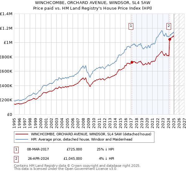 WINCHCOMBE, ORCHARD AVENUE, WINDSOR, SL4 5AW: Price paid vs HM Land Registry's House Price Index