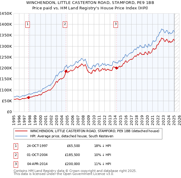 WINCHENDON, LITTLE CASTERTON ROAD, STAMFORD, PE9 1BB: Price paid vs HM Land Registry's House Price Index