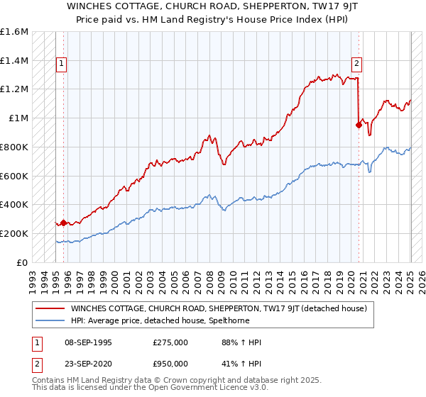 WINCHES COTTAGE, CHURCH ROAD, SHEPPERTON, TW17 9JT: Price paid vs HM Land Registry's House Price Index