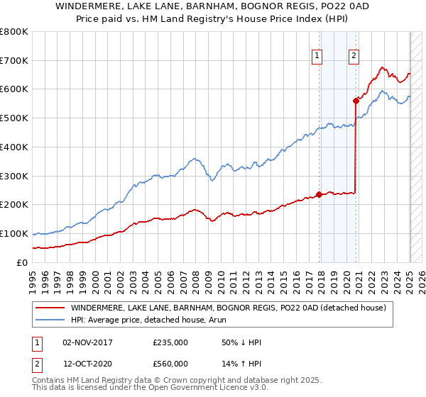 WINDERMERE, LAKE LANE, BARNHAM, BOGNOR REGIS, PO22 0AD: Price paid vs HM Land Registry's House Price Index