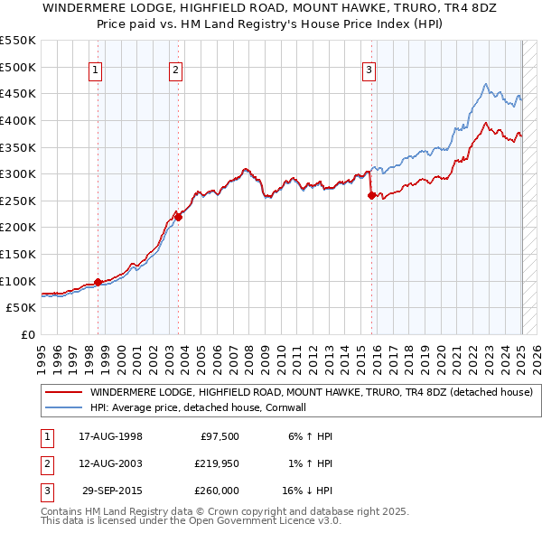 WINDERMERE LODGE, HIGHFIELD ROAD, MOUNT HAWKE, TRURO, TR4 8DZ: Price paid vs HM Land Registry's House Price Index