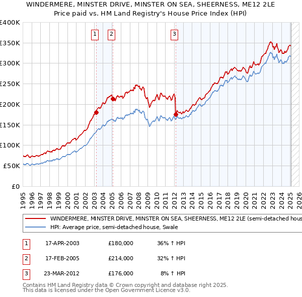 WINDERMERE, MINSTER DRIVE, MINSTER ON SEA, SHEERNESS, ME12 2LE: Price paid vs HM Land Registry's House Price Index