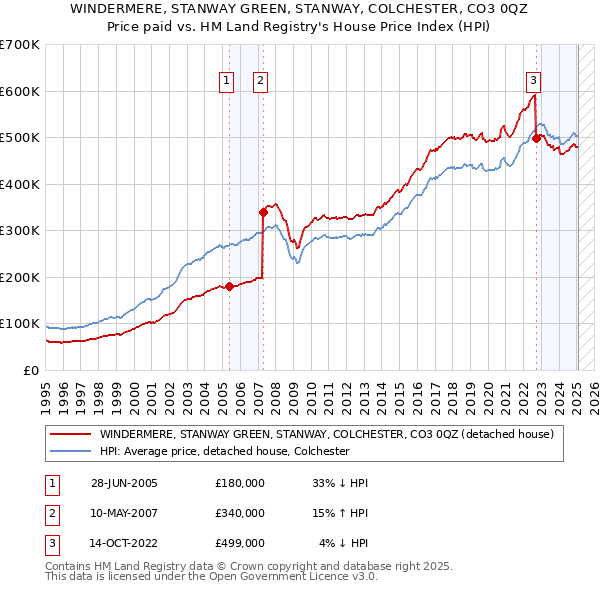 WINDERMERE, STANWAY GREEN, STANWAY, COLCHESTER, CO3 0QZ: Price paid vs HM Land Registry's House Price Index