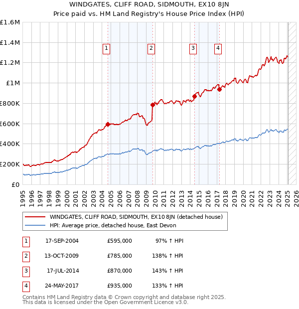 WINDGATES, CLIFF ROAD, SIDMOUTH, EX10 8JN: Price paid vs HM Land Registry's House Price Index