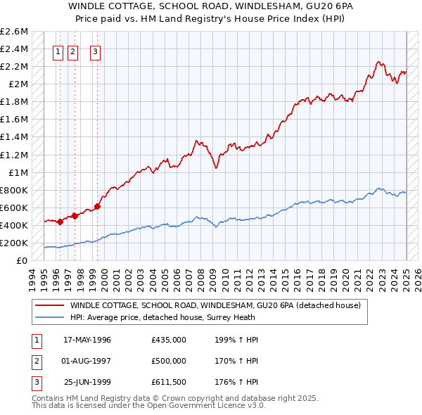 WINDLE COTTAGE, SCHOOL ROAD, WINDLESHAM, GU20 6PA: Price paid vs HM Land Registry's House Price Index