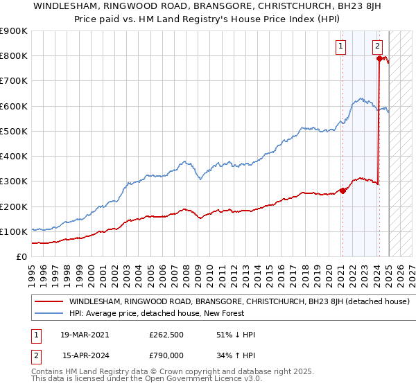 WINDLESHAM, RINGWOOD ROAD, BRANSGORE, CHRISTCHURCH, BH23 8JH: Price paid vs HM Land Registry's House Price Index