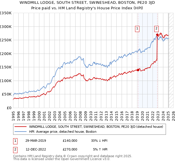 WINDMILL LODGE, SOUTH STREET, SWINESHEAD, BOSTON, PE20 3JD: Price paid vs HM Land Registry's House Price Index