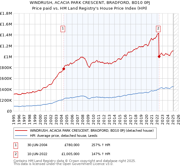 WINDRUSH, ACACIA PARK CRESCENT, BRADFORD, BD10 0PJ: Price paid vs HM Land Registry's House Price Index