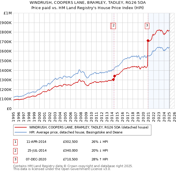 WINDRUSH, COOPERS LANE, BRAMLEY, TADLEY, RG26 5DA: Price paid vs HM Land Registry's House Price Index