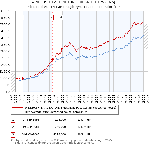 WINDRUSH, EARDINGTON, BRIDGNORTH, WV16 5JT: Price paid vs HM Land Registry's House Price Index