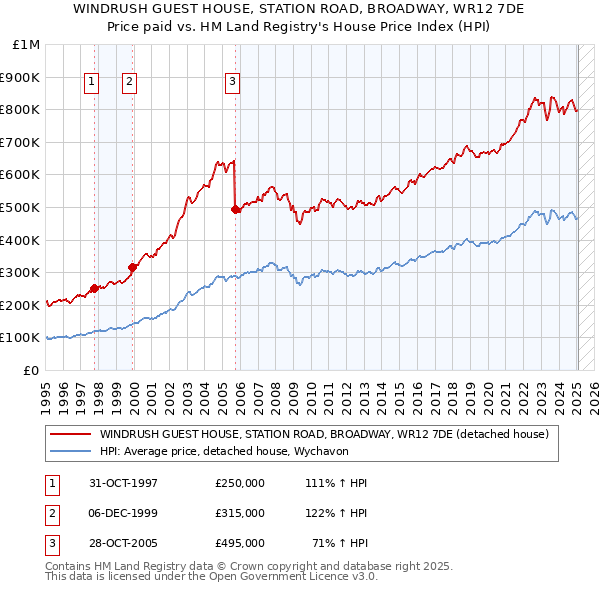 WINDRUSH GUEST HOUSE, STATION ROAD, BROADWAY, WR12 7DE: Price paid vs HM Land Registry's House Price Index