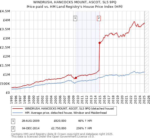 WINDRUSH, HANCOCKS MOUNT, ASCOT, SL5 9PQ: Price paid vs HM Land Registry's House Price Index