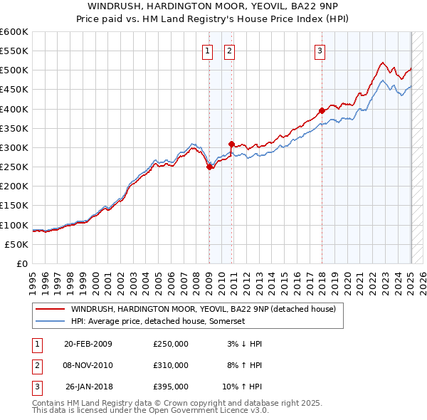 WINDRUSH, HARDINGTON MOOR, YEOVIL, BA22 9NP: Price paid vs HM Land Registry's House Price Index