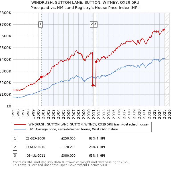 WINDRUSH, SUTTON LANE, SUTTON, WITNEY, OX29 5RU: Price paid vs HM Land Registry's House Price Index