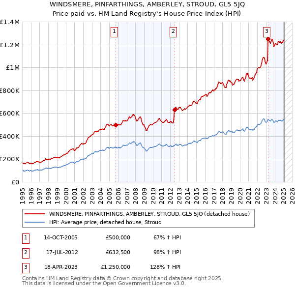 WINDSMERE, PINFARTHINGS, AMBERLEY, STROUD, GL5 5JQ: Price paid vs HM Land Registry's House Price Index