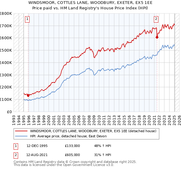 WINDSMOOR, COTTLES LANE, WOODBURY, EXETER, EX5 1EE: Price paid vs HM Land Registry's House Price Index