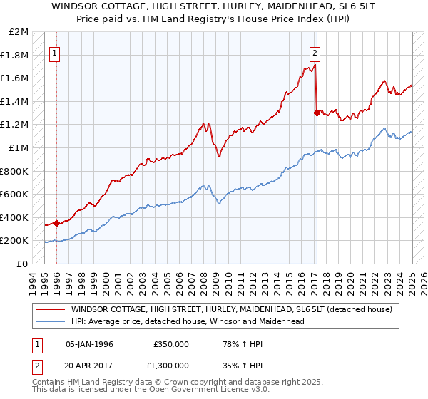 WINDSOR COTTAGE, HIGH STREET, HURLEY, MAIDENHEAD, SL6 5LT: Price paid vs HM Land Registry's House Price Index