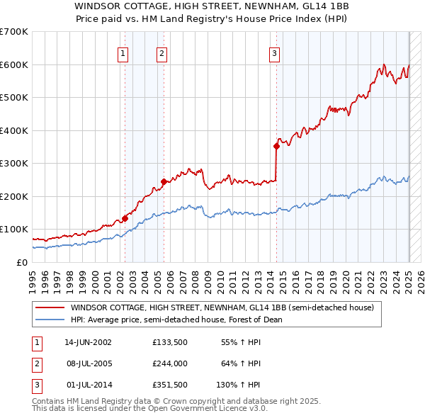 WINDSOR COTTAGE, HIGH STREET, NEWNHAM, GL14 1BB: Price paid vs HM Land Registry's House Price Index