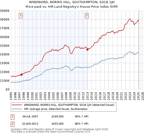 WINDWARD, NORRIS HILL, SOUTHAMPTON, SO18 1JH: Price paid vs HM Land Registry's House Price Index