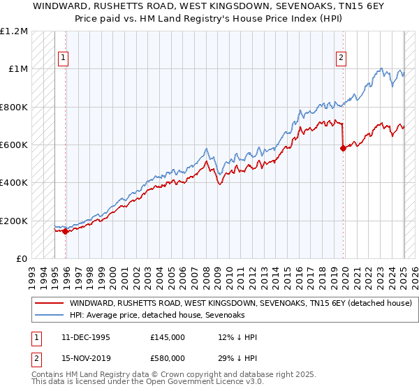 WINDWARD, RUSHETTS ROAD, WEST KINGSDOWN, SEVENOAKS, TN15 6EY: Price paid vs HM Land Registry's House Price Index