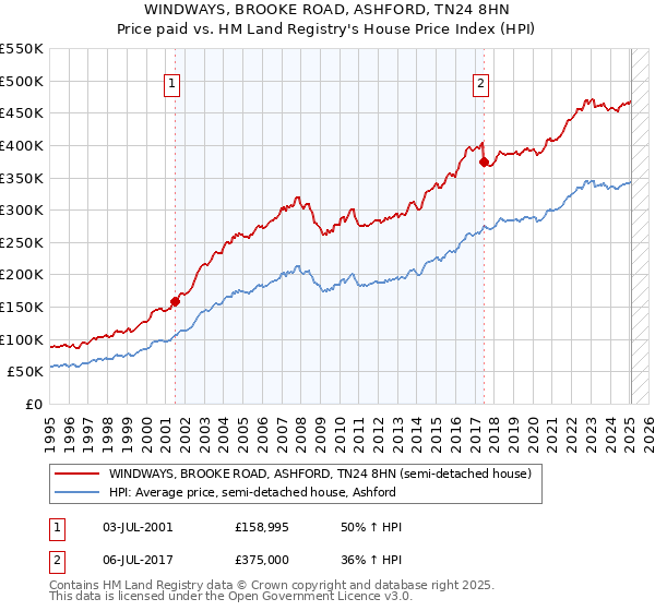 WINDWAYS, BROOKE ROAD, ASHFORD, TN24 8HN: Price paid vs HM Land Registry's House Price Index