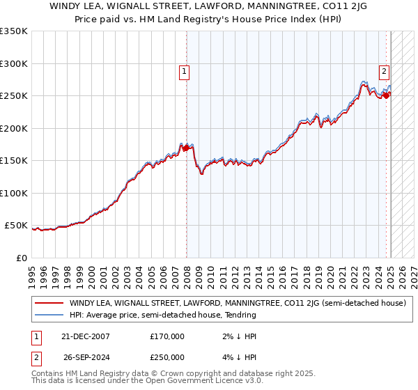 WINDY LEA, WIGNALL STREET, LAWFORD, MANNINGTREE, CO11 2JG: Price paid vs HM Land Registry's House Price Index