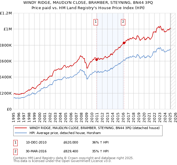 WINDY RIDGE, MAUDLYN CLOSE, BRAMBER, STEYNING, BN44 3PQ: Price paid vs HM Land Registry's House Price Index