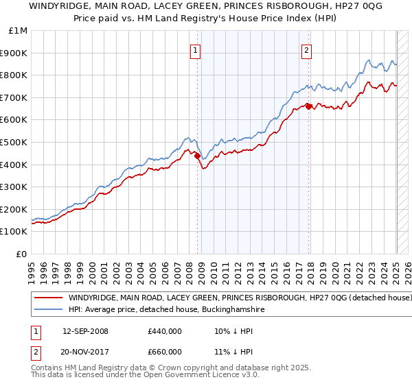 WINDYRIDGE, MAIN ROAD, LACEY GREEN, PRINCES RISBOROUGH, HP27 0QG: Price paid vs HM Land Registry's House Price Index