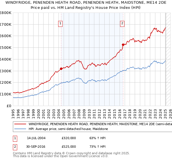 WINDYRIDGE, PENENDEN HEATH ROAD, PENENDEN HEATH, MAIDSTONE, ME14 2DE: Price paid vs HM Land Registry's House Price Index