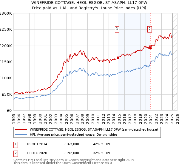 WINEFRIDE COTTAGE, HEOL ESGOB, ST ASAPH, LL17 0PW: Price paid vs HM Land Registry's House Price Index