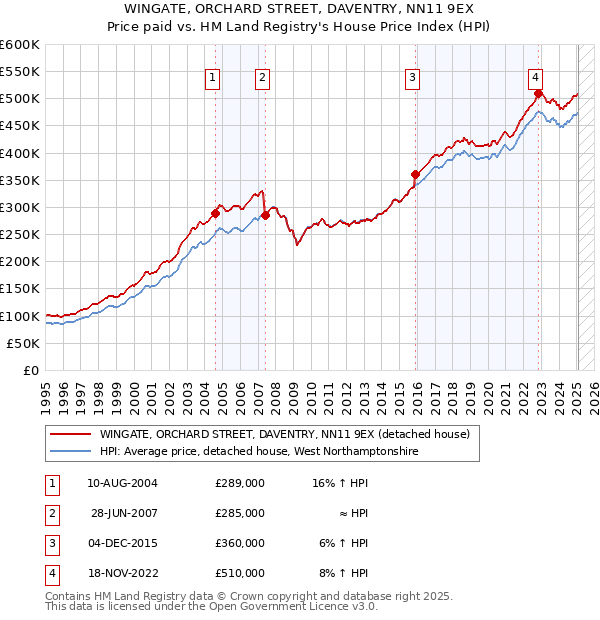 WINGATE, ORCHARD STREET, DAVENTRY, NN11 9EX: Price paid vs HM Land Registry's House Price Index
