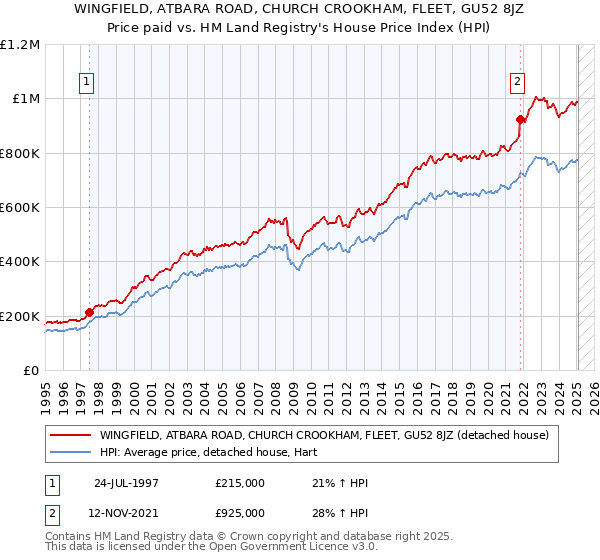 WINGFIELD, ATBARA ROAD, CHURCH CROOKHAM, FLEET, GU52 8JZ: Price paid vs HM Land Registry's House Price Index
