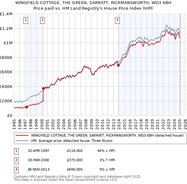 WINGFIELD COTTAGE, THE GREEN, SARRATT, RICKMANSWORTH, WD3 6BH: Price paid vs HM Land Registry's House Price Index