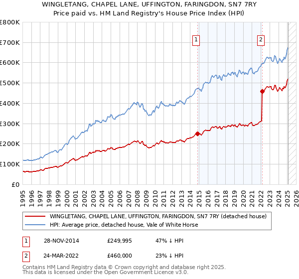 WINGLETANG, CHAPEL LANE, UFFINGTON, FARINGDON, SN7 7RY: Price paid vs HM Land Registry's House Price Index