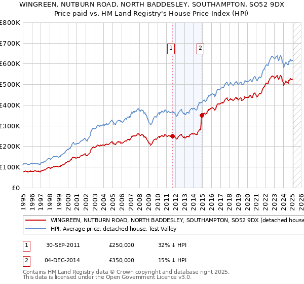 WINGREEN, NUTBURN ROAD, NORTH BADDESLEY, SOUTHAMPTON, SO52 9DX: Price paid vs HM Land Registry's House Price Index