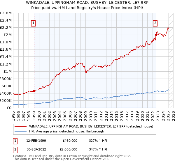 WINKADALE, UPPINGHAM ROAD, BUSHBY, LEICESTER, LE7 9RP: Price paid vs HM Land Registry's House Price Index
